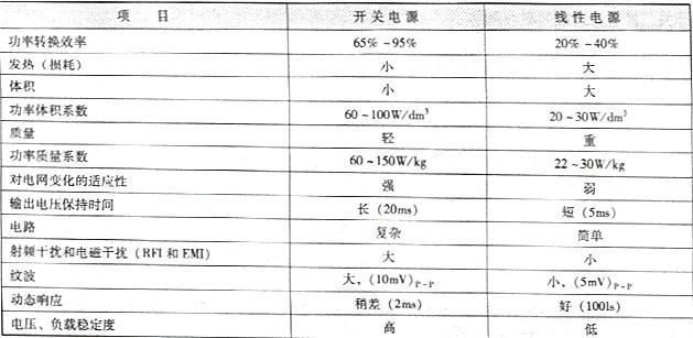 線性電源的主要性能