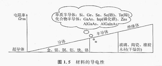 什么是N型、P型半導體，什么是N+型、P-型半導體，這兩個是有什么含義？