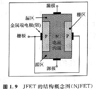 如何構建一個可以控制溝道電流的柵極（區）呢！其實很簡單！