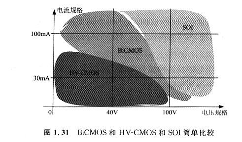 MOS的集成：CMOS、BICMOS/BIMOS、HV-CMOS這幾個型號是有什么區別