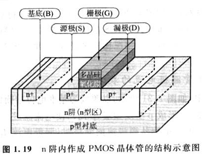 nmos和pmos這兩種有什么區(qū)別｜pmos晶體管漏極電壓條件