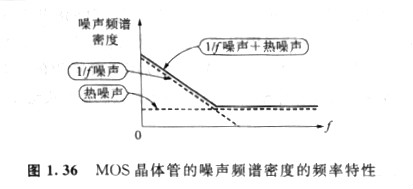 MOS晶體管自身產生的噪聲中，特別重要的是熱噪聲和閃爍噪聲