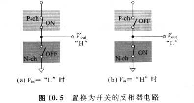 CMOS反相器工作原理及傳輸特性的分類(lèi)