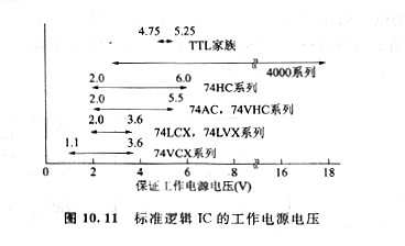 cmos低電壓下工作、CMOS規(guī)范邏輯IC的工作電源電壓范圍