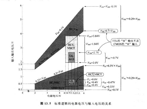 cmos、ttl電平輸入電壓，它們存在有兩種規格？