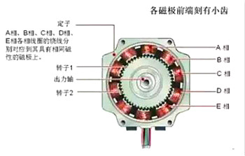 步進電機工作原理