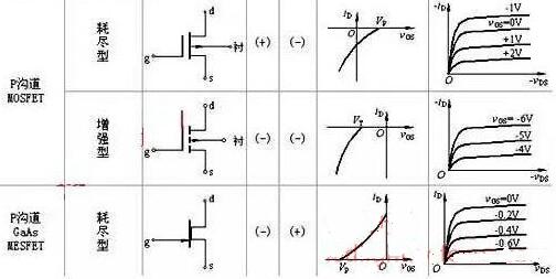 MOS管P溝道N溝道區分