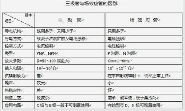 場(chǎng)效應(yīng)管和三極管區(qū)別