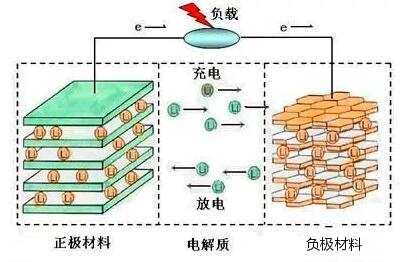 鋰離子電池-鋰離子電池構(gòu)造及工作原理、制作工藝大全-KIA MOS管