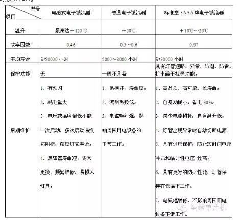 電子鎮(zhèn)流器工作原理及與其他鎮(zhèn)流器的區(qū)別、再教您如何選型-KIA MOS管