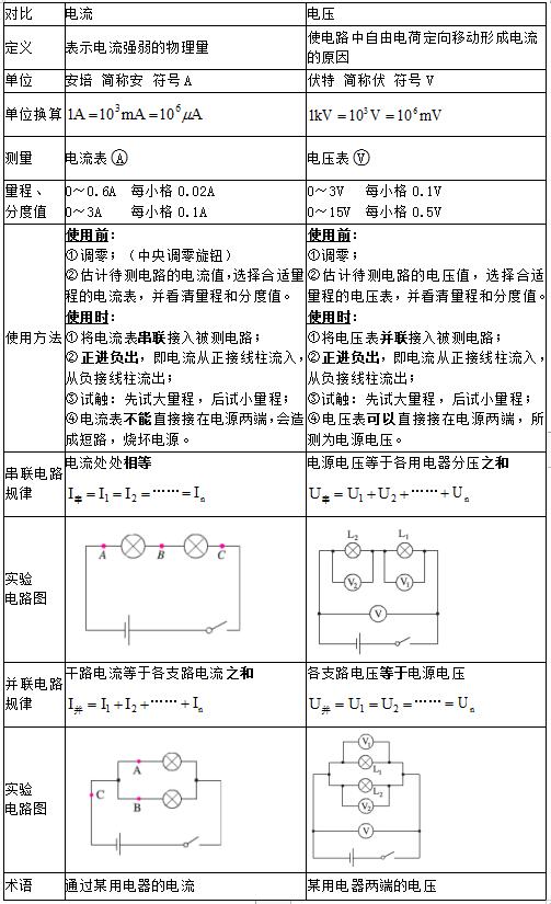 電流,電壓,電壓與電流比較