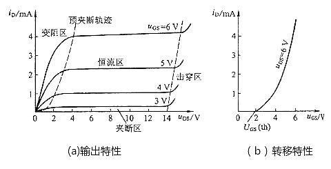 MOS管,場效應管,MOS管四個區域