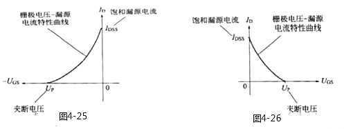 MOS管,場效應管,MOS管四個區域