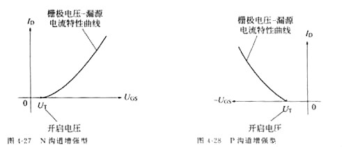 MOS管,場效應管,MOS管四個區域