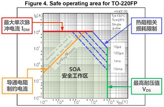 MOS管安全工作區（SOA）分析-如何確保MOS管工作在安全區-KIA MOS管