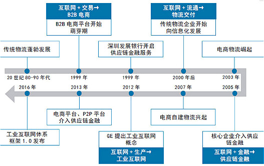 產業(yè)互聯(lián)網(wǎng)