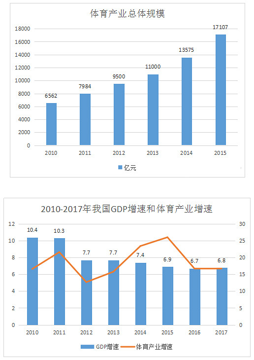 中國體育產業現狀