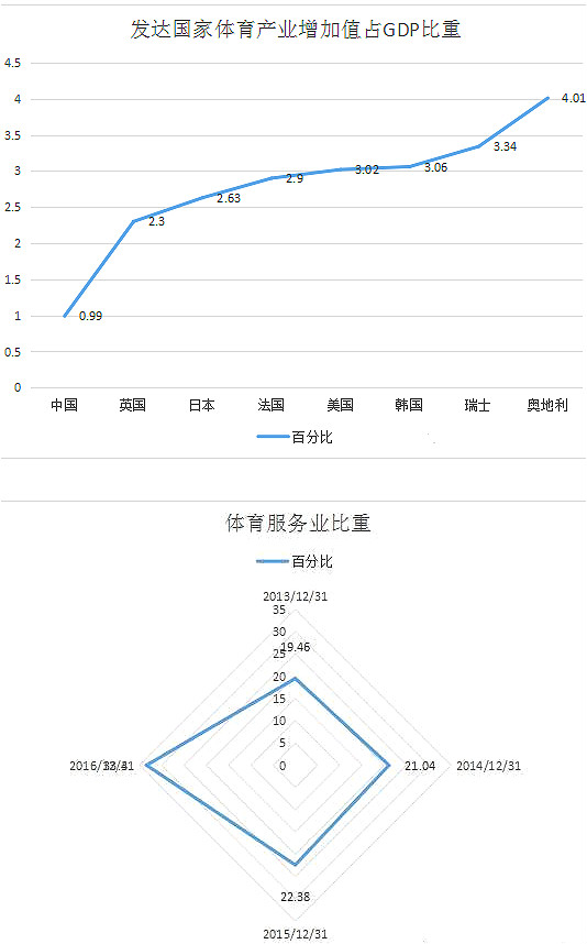 中國體育產業現狀