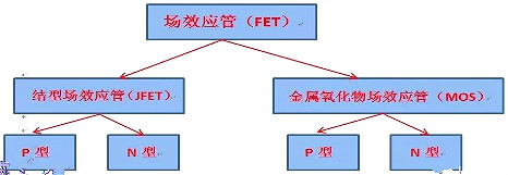 半導體技術知識-半導體元器件FET場效應管分類及其技術詳解-KIA MOS管