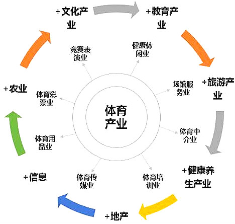 體育行業和產業