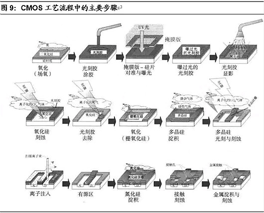 半導體,半導體制造難在哪里