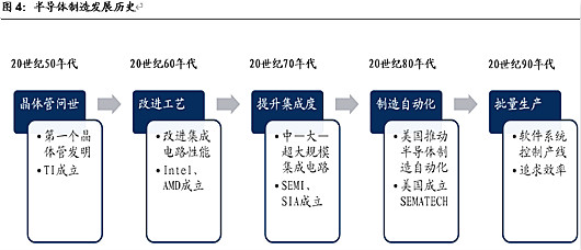 半導體制造發展歷史與幾大難點-半導體制造難在哪里-KIA MOS管