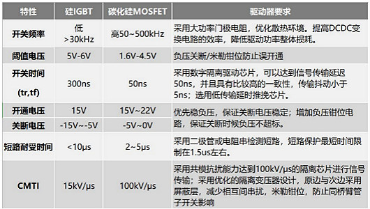 淺談碳化硅mosfet驅動與硅IGBT的區別 應用與分類-KIA MOS管