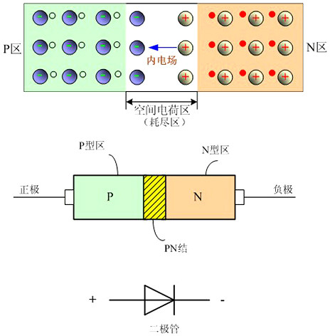 PN結單向導電原理解析及PN結為什么可以單向導電-KIA MOS管