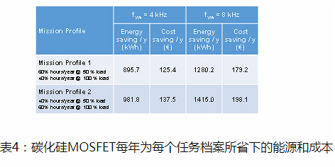 看看使用碳化硅MOSFET提升工業(yè)驅(qū)動器的能源效率詳解-KIA MOS管