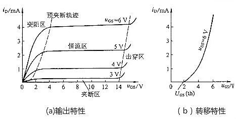 判斷場效應管工作區域