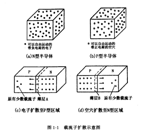 場效應(yīng)管PN結(jié)的形成和特性