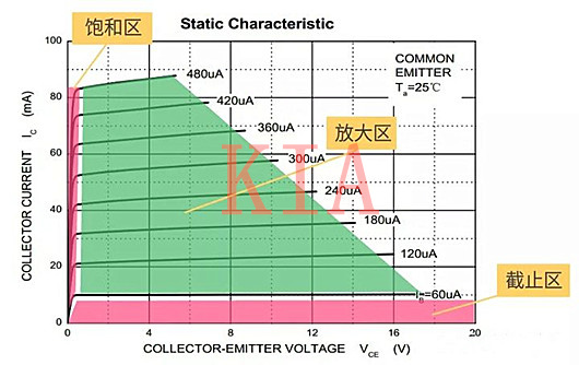 三極管靜態工作點