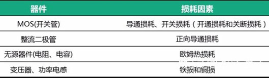 電源 發(fā)熱問題