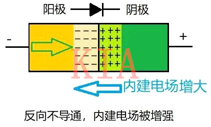 二極管 單向導電