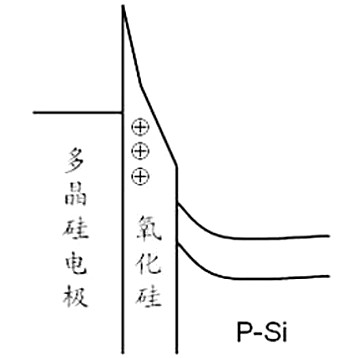 MOSFET 柵氧化層性能退化