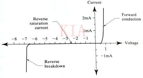 淺析二極管反向擊穿電壓是多少？-KIA MOS管