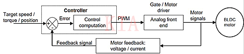 關(guān)于無刷直流電機(jī)加速設(shè)計周期方法分析-KIA MOS管