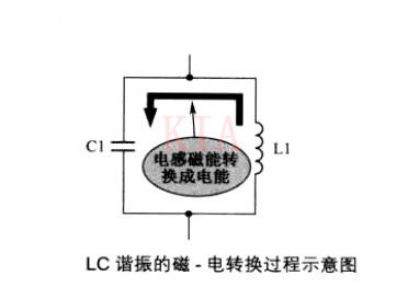 LC并聯諧振電路 LC串聯諧振電路