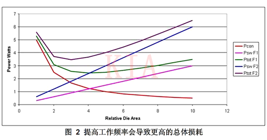 開關電源 工作頻率