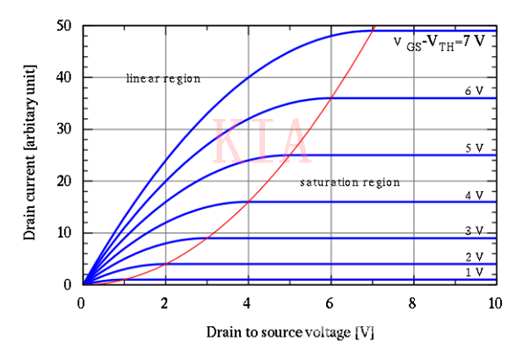 MOSFET 結構 I/V特性