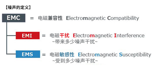 EMC EMI EMS 噪聲