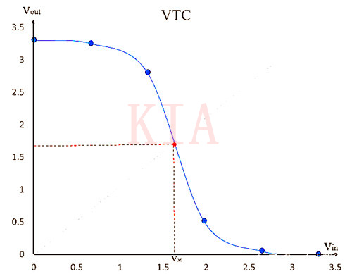 集成電路：CMOS反相器的開關閾值分析-KIA MOS管