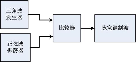 PWM控制