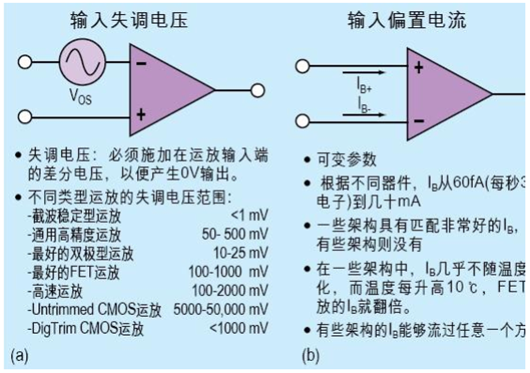 運放 輸入失調電流 輸入失調電壓