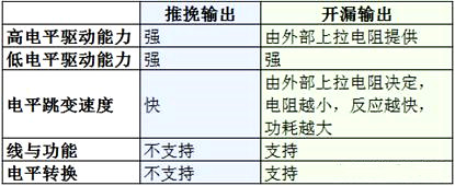 推挽 開集 開漏 電路