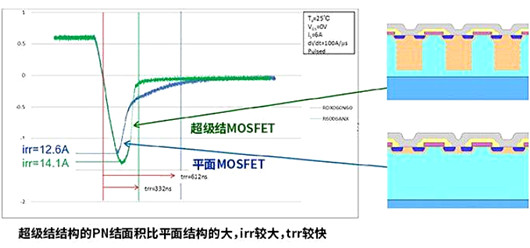 平面 超級結(jié) MOSFET