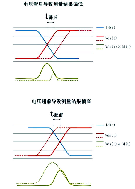 開(kāi)關(guān)損耗測(cè)量中需要注意的問(wèn)題解析-KIA MOS管