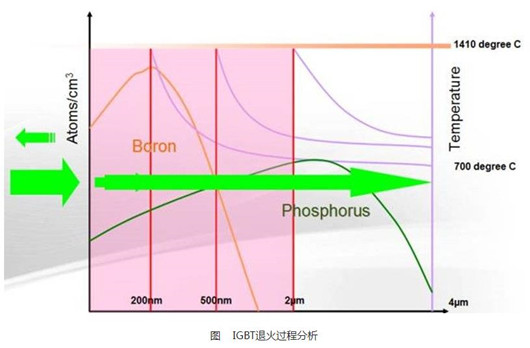 【半導體資訊】IGBT的激光退火工藝-KIA MOS管