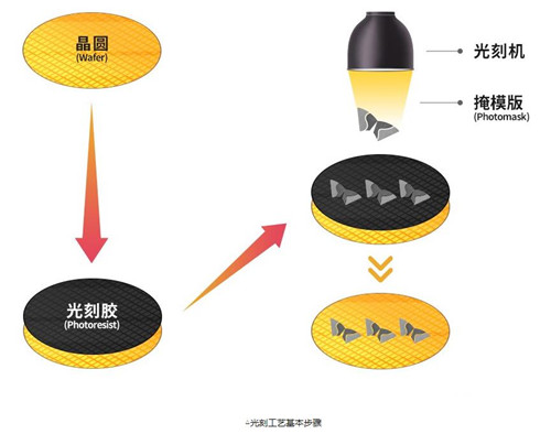 半導體 光刻工藝