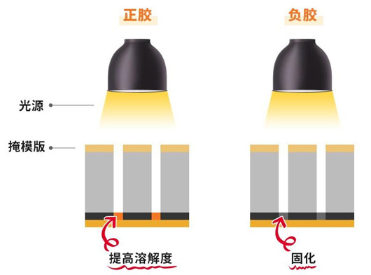 半導體 光刻工藝